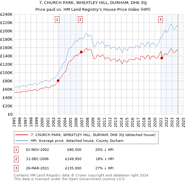 7, CHURCH PARK, WHEATLEY HILL, DURHAM, DH6 3SJ: Price paid vs HM Land Registry's House Price Index