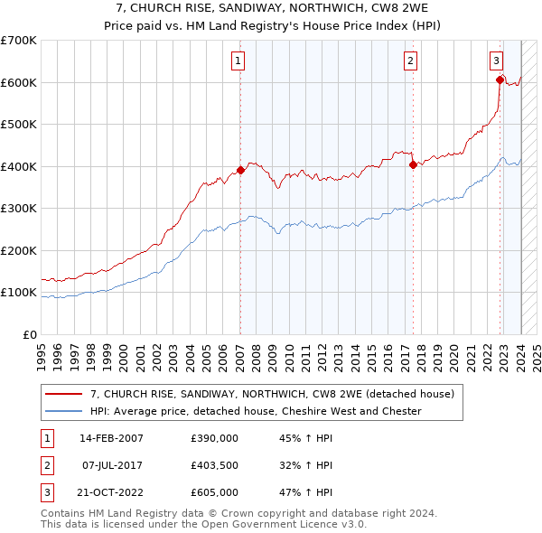 7, CHURCH RISE, SANDIWAY, NORTHWICH, CW8 2WE: Price paid vs HM Land Registry's House Price Index