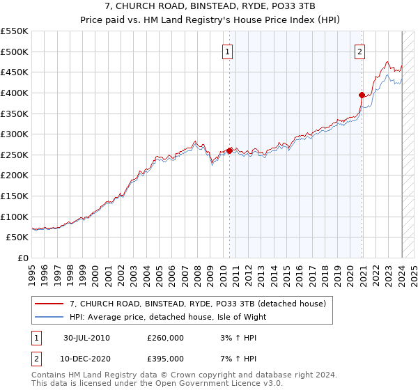 7, CHURCH ROAD, BINSTEAD, RYDE, PO33 3TB: Price paid vs HM Land Registry's House Price Index