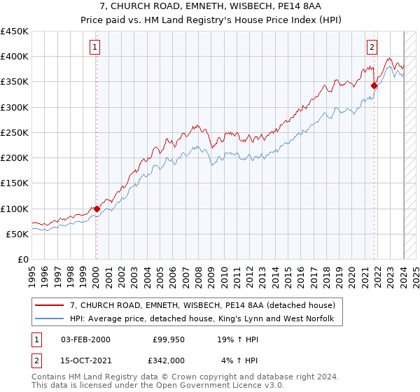 7, CHURCH ROAD, EMNETH, WISBECH, PE14 8AA: Price paid vs HM Land Registry's House Price Index