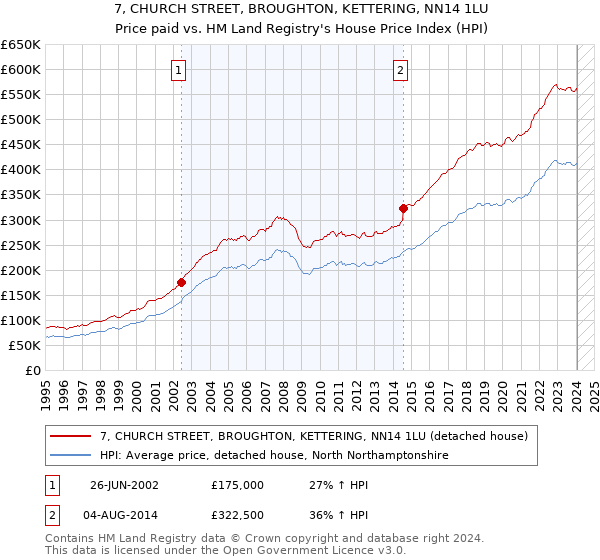 7, CHURCH STREET, BROUGHTON, KETTERING, NN14 1LU: Price paid vs HM Land Registry's House Price Index