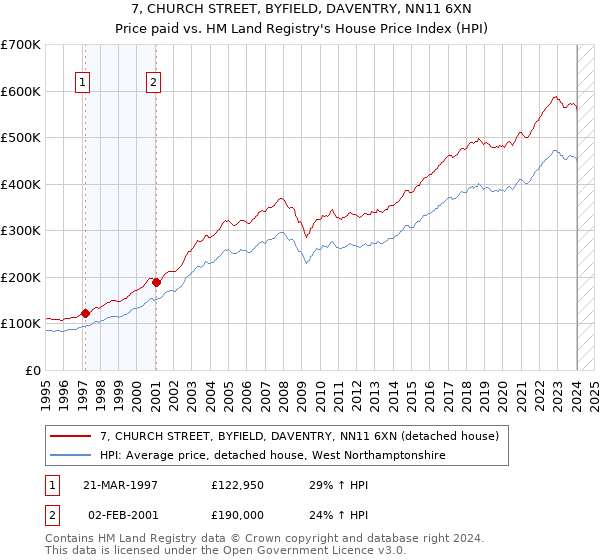 7, CHURCH STREET, BYFIELD, DAVENTRY, NN11 6XN: Price paid vs HM Land Registry's House Price Index