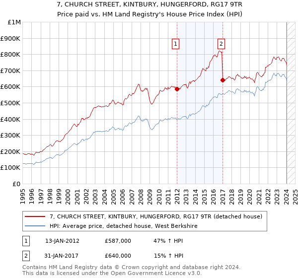 7, CHURCH STREET, KINTBURY, HUNGERFORD, RG17 9TR: Price paid vs HM Land Registry's House Price Index