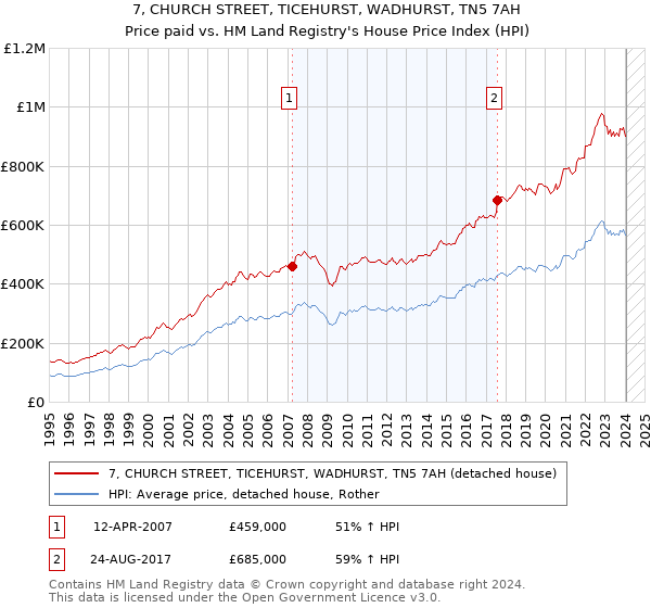 7, CHURCH STREET, TICEHURST, WADHURST, TN5 7AH: Price paid vs HM Land Registry's House Price Index