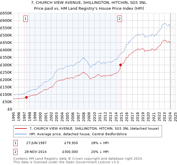 7, CHURCH VIEW AVENUE, SHILLINGTON, HITCHIN, SG5 3NL: Price paid vs HM Land Registry's House Price Index
