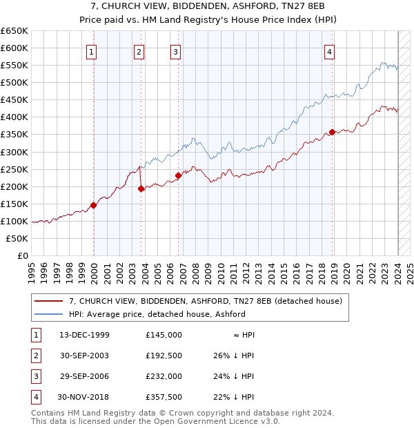 7, CHURCH VIEW, BIDDENDEN, ASHFORD, TN27 8EB: Price paid vs HM Land Registry's House Price Index