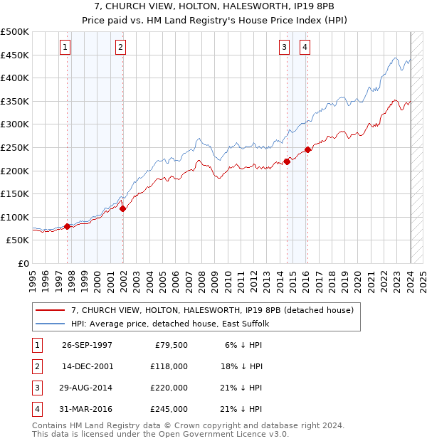 7, CHURCH VIEW, HOLTON, HALESWORTH, IP19 8PB: Price paid vs HM Land Registry's House Price Index