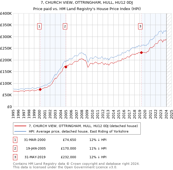 7, CHURCH VIEW, OTTRINGHAM, HULL, HU12 0DJ: Price paid vs HM Land Registry's House Price Index