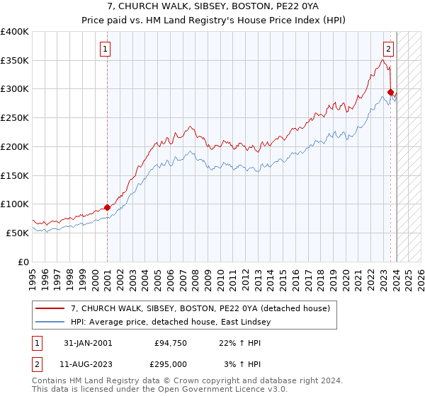 7, CHURCH WALK, SIBSEY, BOSTON, PE22 0YA: Price paid vs HM Land Registry's House Price Index