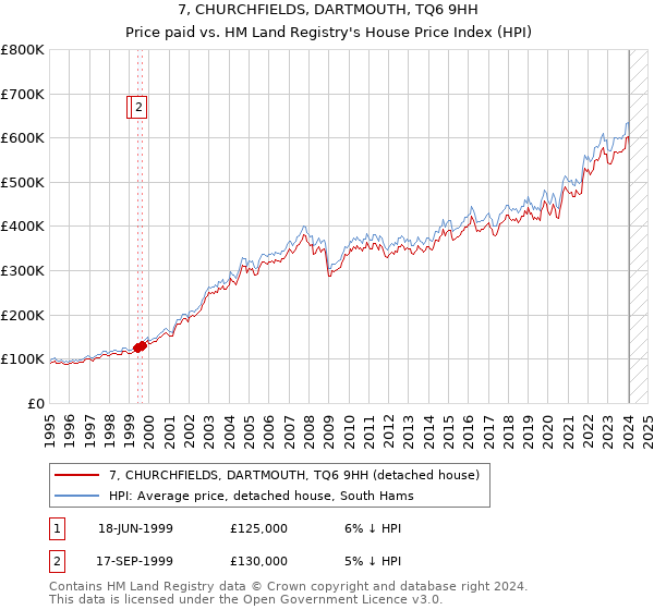 7, CHURCHFIELDS, DARTMOUTH, TQ6 9HH: Price paid vs HM Land Registry's House Price Index