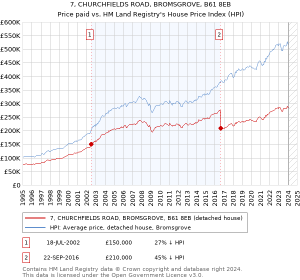 7, CHURCHFIELDS ROAD, BROMSGROVE, B61 8EB: Price paid vs HM Land Registry's House Price Index