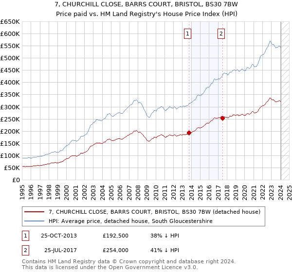 7, CHURCHILL CLOSE, BARRS COURT, BRISTOL, BS30 7BW: Price paid vs HM Land Registry's House Price Index