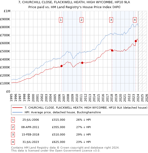 7, CHURCHILL CLOSE, FLACKWELL HEATH, HIGH WYCOMBE, HP10 9LA: Price paid vs HM Land Registry's House Price Index
