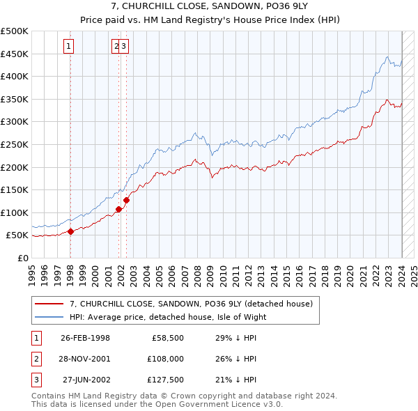 7, CHURCHILL CLOSE, SANDOWN, PO36 9LY: Price paid vs HM Land Registry's House Price Index