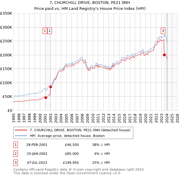 7, CHURCHILL DRIVE, BOSTON, PE21 0NH: Price paid vs HM Land Registry's House Price Index