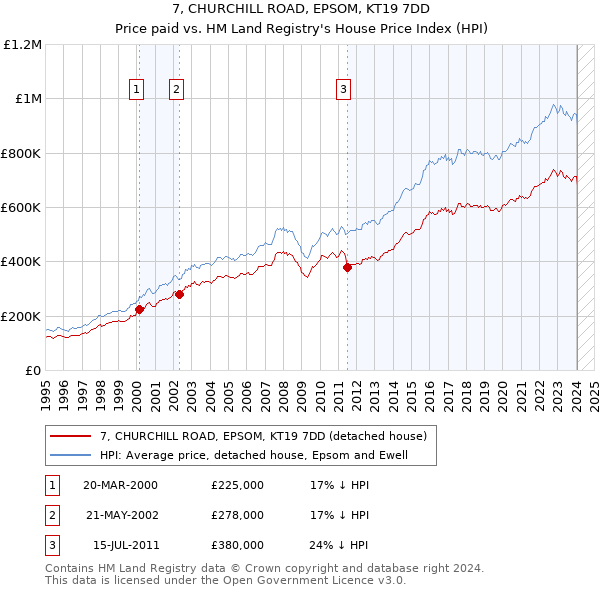 7, CHURCHILL ROAD, EPSOM, KT19 7DD: Price paid vs HM Land Registry's House Price Index
