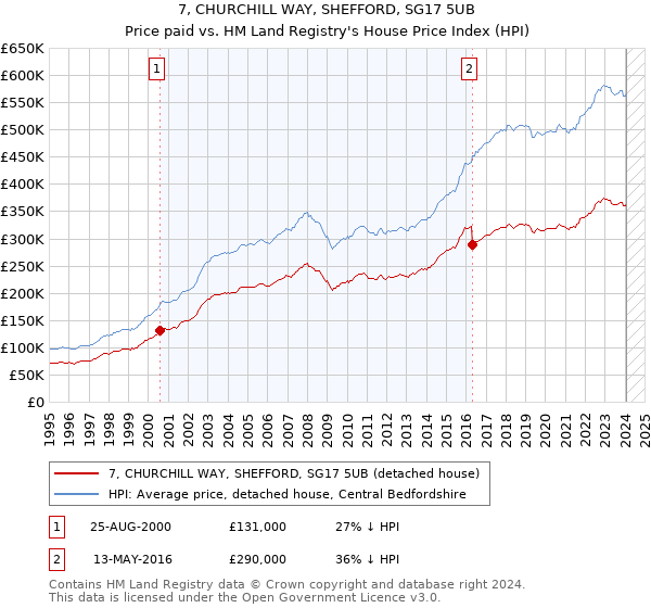7, CHURCHILL WAY, SHEFFORD, SG17 5UB: Price paid vs HM Land Registry's House Price Index