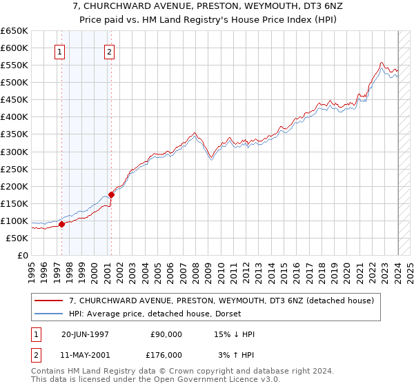 7, CHURCHWARD AVENUE, PRESTON, WEYMOUTH, DT3 6NZ: Price paid vs HM Land Registry's House Price Index