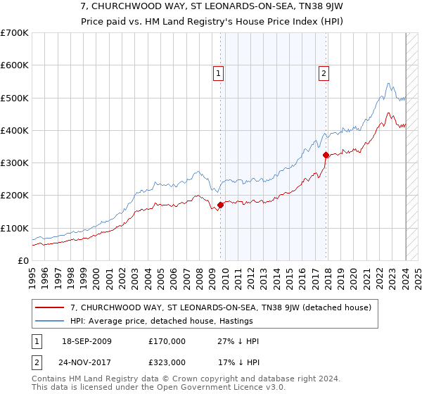 7, CHURCHWOOD WAY, ST LEONARDS-ON-SEA, TN38 9JW: Price paid vs HM Land Registry's House Price Index