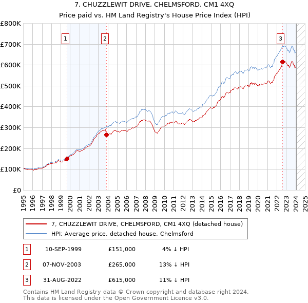 7, CHUZZLEWIT DRIVE, CHELMSFORD, CM1 4XQ: Price paid vs HM Land Registry's House Price Index