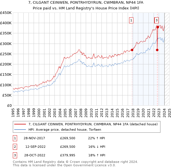 7, CILGANT CEINWEN, PONTRHYDYRUN, CWMBRAN, NP44 1FA: Price paid vs HM Land Registry's House Price Index