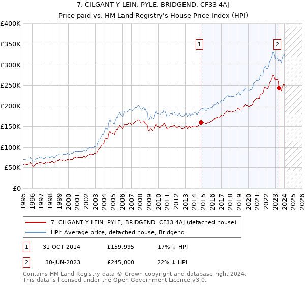 7, CILGANT Y LEIN, PYLE, BRIDGEND, CF33 4AJ: Price paid vs HM Land Registry's House Price Index