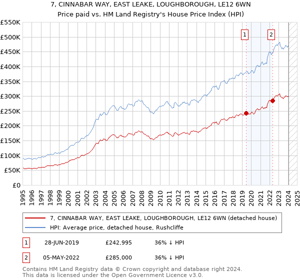 7, CINNABAR WAY, EAST LEAKE, LOUGHBOROUGH, LE12 6WN: Price paid vs HM Land Registry's House Price Index