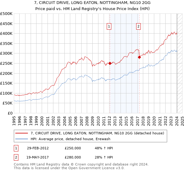 7, CIRCUIT DRIVE, LONG EATON, NOTTINGHAM, NG10 2GG: Price paid vs HM Land Registry's House Price Index