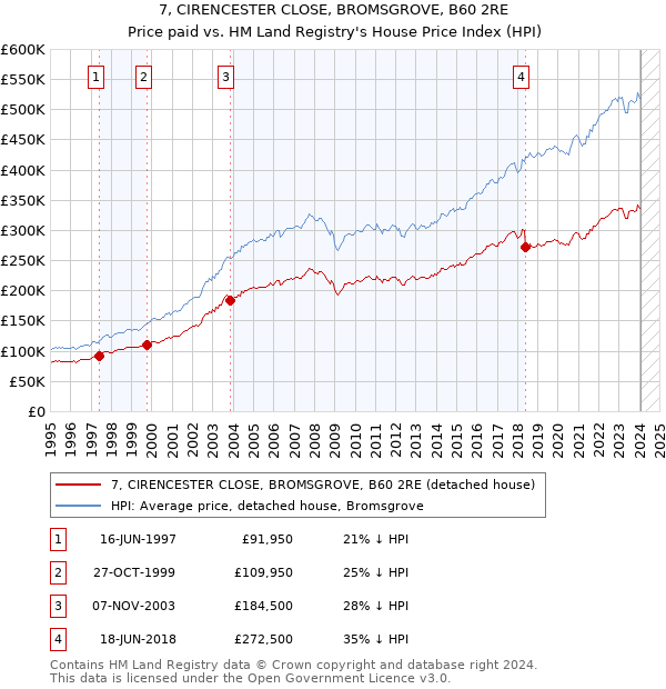 7, CIRENCESTER CLOSE, BROMSGROVE, B60 2RE: Price paid vs HM Land Registry's House Price Index