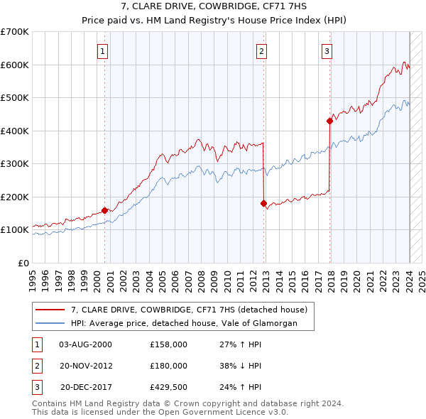 7, CLARE DRIVE, COWBRIDGE, CF71 7HS: Price paid vs HM Land Registry's House Price Index