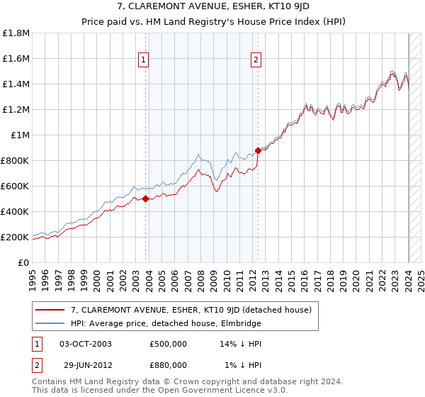 7, CLAREMONT AVENUE, ESHER, KT10 9JD: Price paid vs HM Land Registry's House Price Index