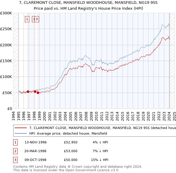 7, CLAREMONT CLOSE, MANSFIELD WOODHOUSE, MANSFIELD, NG19 9SS: Price paid vs HM Land Registry's House Price Index