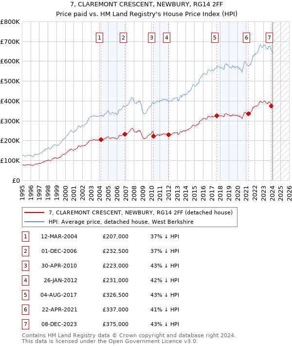 7, CLAREMONT CRESCENT, NEWBURY, RG14 2FF: Price paid vs HM Land Registry's House Price Index