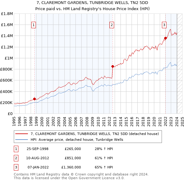 7, CLAREMONT GARDENS, TUNBRIDGE WELLS, TN2 5DD: Price paid vs HM Land Registry's House Price Index