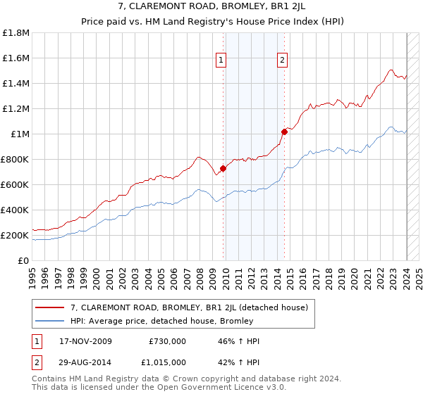 7, CLAREMONT ROAD, BROMLEY, BR1 2JL: Price paid vs HM Land Registry's House Price Index