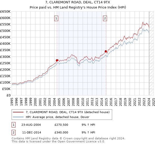 7, CLAREMONT ROAD, DEAL, CT14 9TX: Price paid vs HM Land Registry's House Price Index