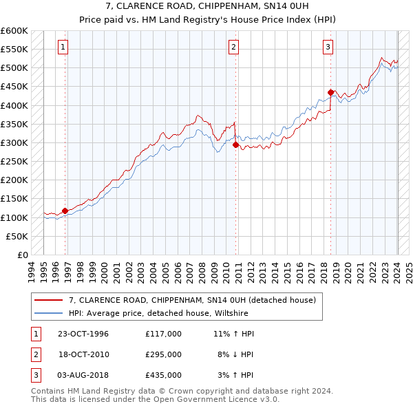 7, CLARENCE ROAD, CHIPPENHAM, SN14 0UH: Price paid vs HM Land Registry's House Price Index