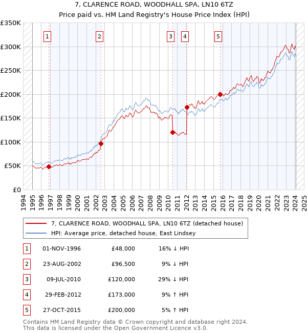 7, CLARENCE ROAD, WOODHALL SPA, LN10 6TZ: Price paid vs HM Land Registry's House Price Index