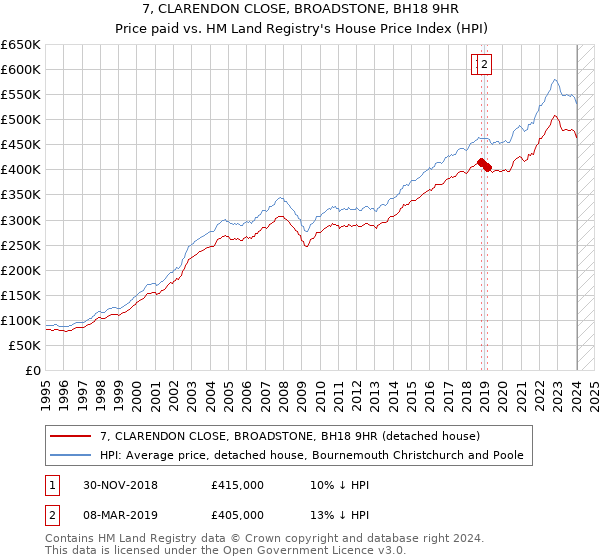 7, CLARENDON CLOSE, BROADSTONE, BH18 9HR: Price paid vs HM Land Registry's House Price Index