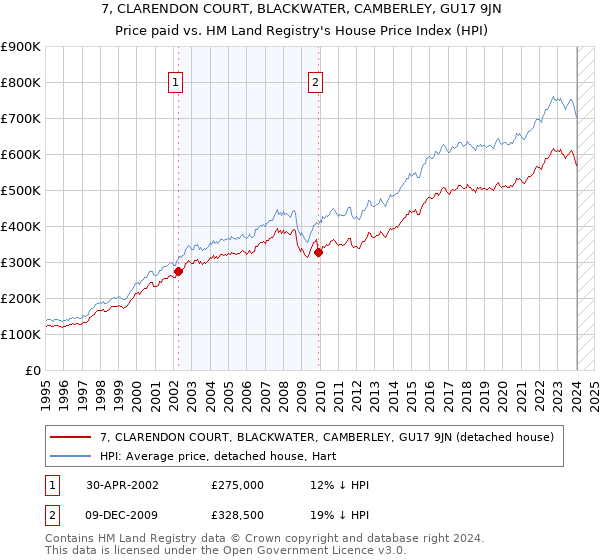 7, CLARENDON COURT, BLACKWATER, CAMBERLEY, GU17 9JN: Price paid vs HM Land Registry's House Price Index