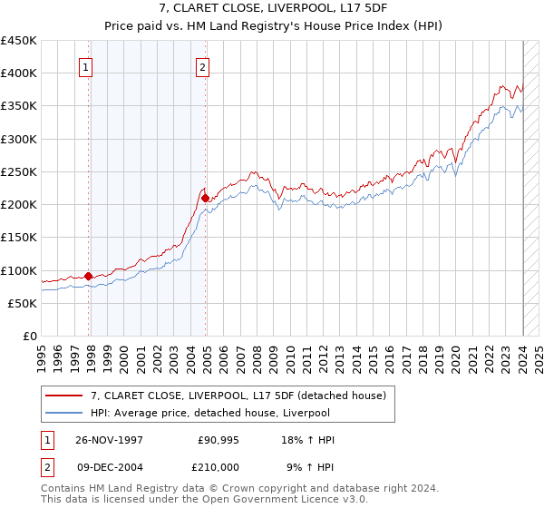 7, CLARET CLOSE, LIVERPOOL, L17 5DF: Price paid vs HM Land Registry's House Price Index