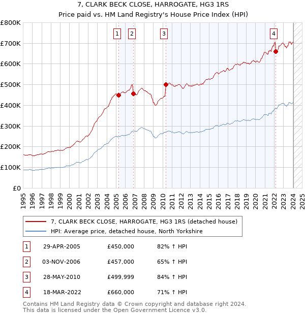 7, CLARK BECK CLOSE, HARROGATE, HG3 1RS: Price paid vs HM Land Registry's House Price Index