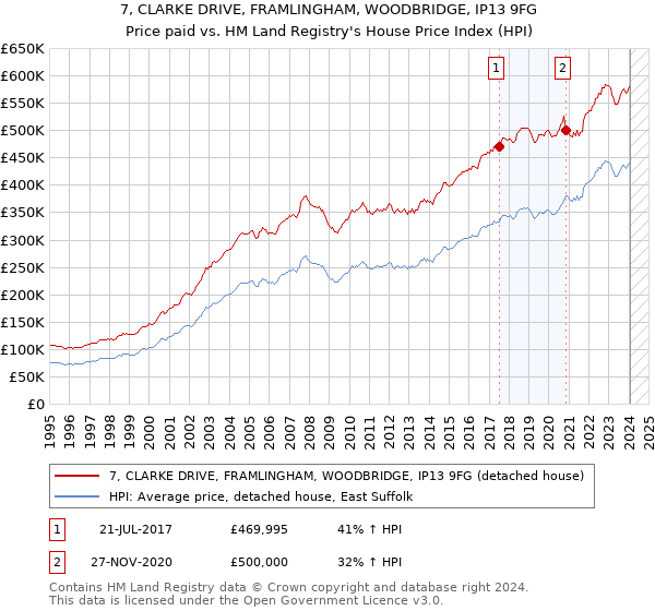 7, CLARKE DRIVE, FRAMLINGHAM, WOODBRIDGE, IP13 9FG: Price paid vs HM Land Registry's House Price Index