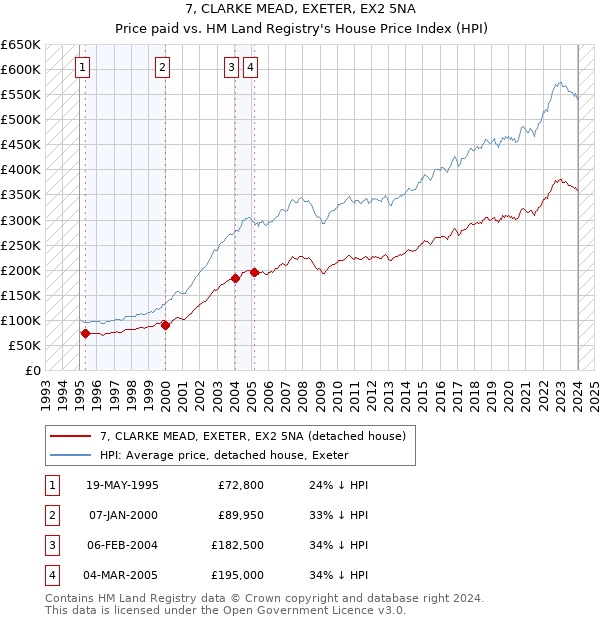 7, CLARKE MEAD, EXETER, EX2 5NA: Price paid vs HM Land Registry's House Price Index