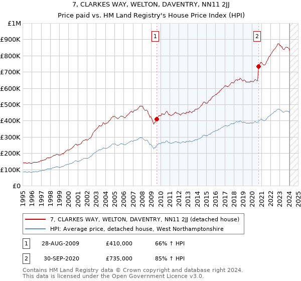 7, CLARKES WAY, WELTON, DAVENTRY, NN11 2JJ: Price paid vs HM Land Registry's House Price Index