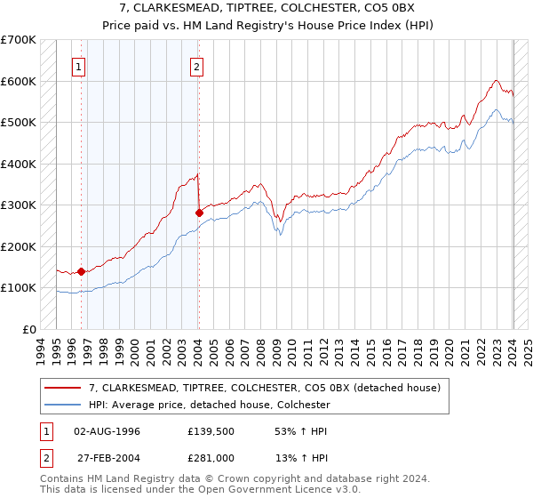 7, CLARKESMEAD, TIPTREE, COLCHESTER, CO5 0BX: Price paid vs HM Land Registry's House Price Index