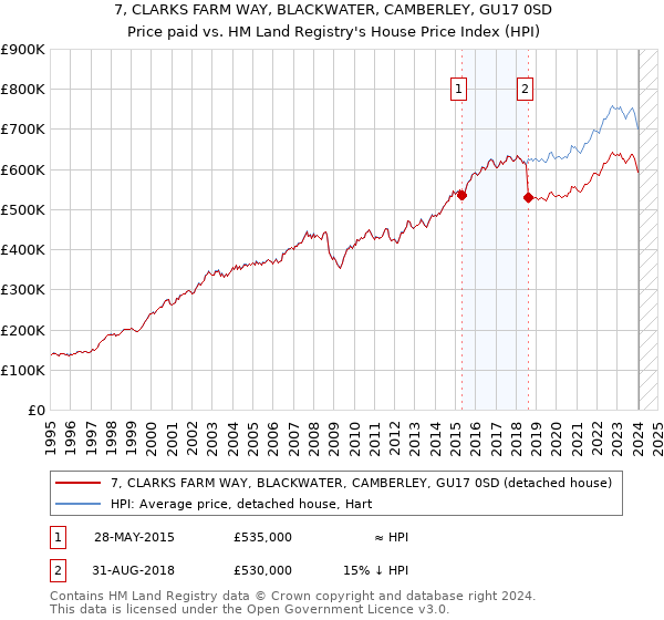 7, CLARKS FARM WAY, BLACKWATER, CAMBERLEY, GU17 0SD: Price paid vs HM Land Registry's House Price Index