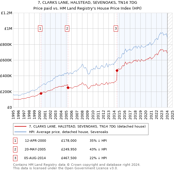 7, CLARKS LANE, HALSTEAD, SEVENOAKS, TN14 7DG: Price paid vs HM Land Registry's House Price Index