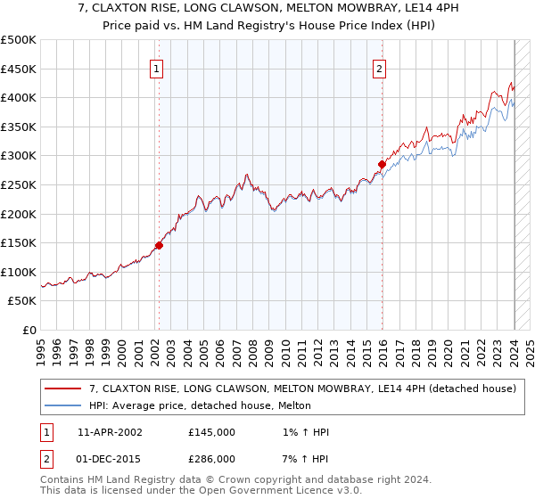 7, CLAXTON RISE, LONG CLAWSON, MELTON MOWBRAY, LE14 4PH: Price paid vs HM Land Registry's House Price Index