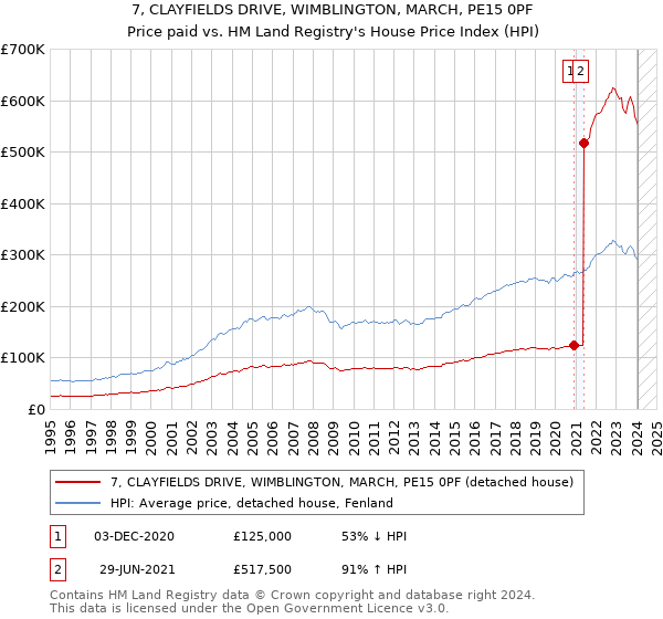 7, CLAYFIELDS DRIVE, WIMBLINGTON, MARCH, PE15 0PF: Price paid vs HM Land Registry's House Price Index